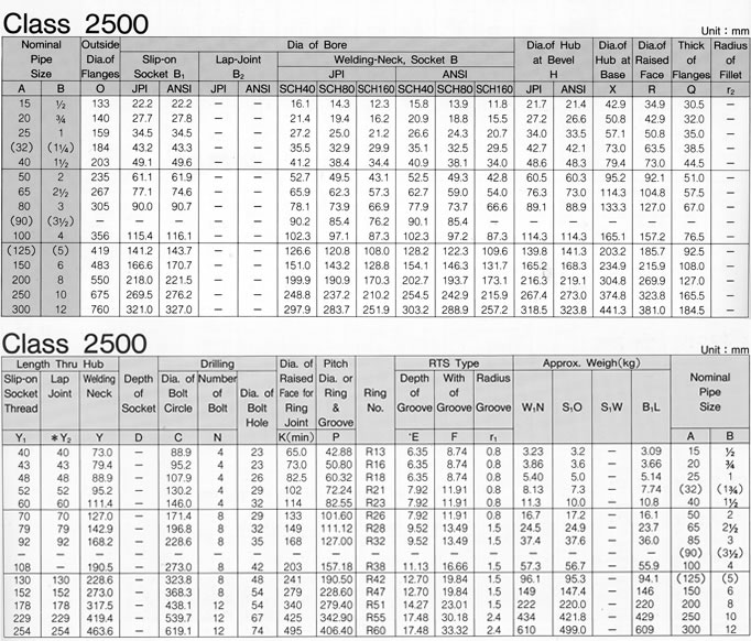 ANSI B16.5 CLASS 2500 FLANGE SPECIFICATIONS, SHANDONG HYUPSHIN FLANGES CO., LTD